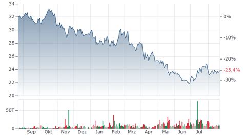 THE KRAFT HEINZ COMPANY AKTIE | Aktienkurs | US5007541064 | KHC ...
