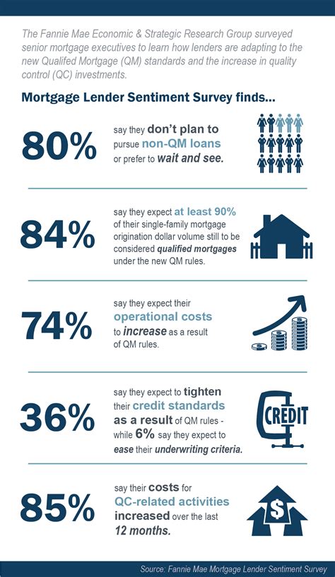 Fannie Mae: 80% of lenders won't enter non-QM space
