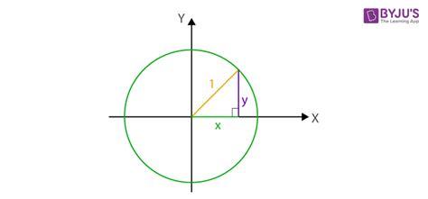 Image result for Using Pythagorean Identities