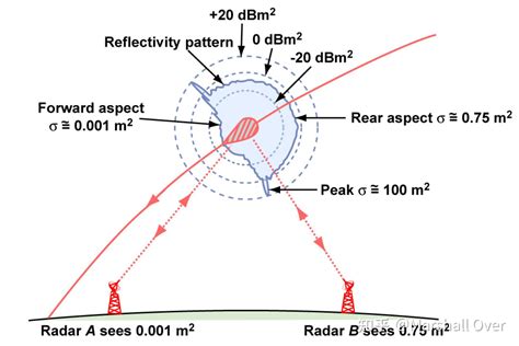 (四)MIT公开课雷达系统导论之RCS特性 - 知乎