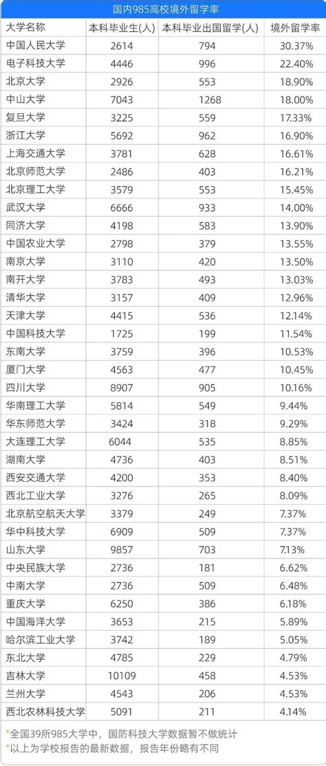 2017中国大学出国留学率排名，中科大无愧中国第一高校！