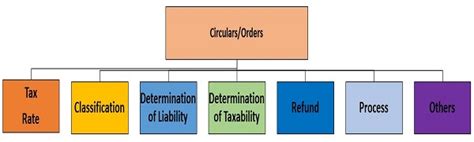 Summary of GST Circulars and Orders