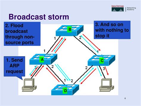 Spanning-Tree Broadcast Storm 的图像结果