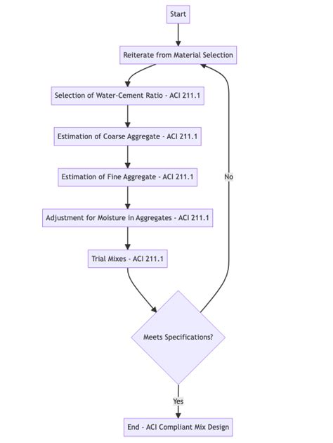 Image result for ACI Concrete Testing Procedures