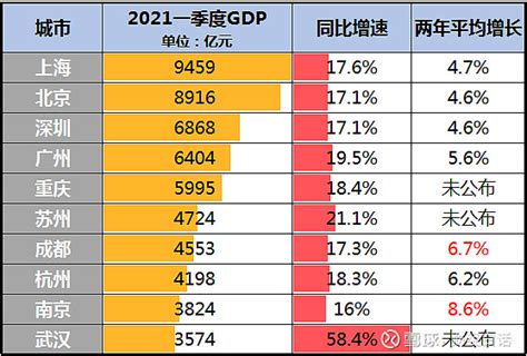 大洗牌！南京，超越武汉了！ 作者：公子不悔 随着南京公布2021年一季度GDP数据，截止到目前，内地经济十强城市数据全部出炉。 从数据来看，有 ...
