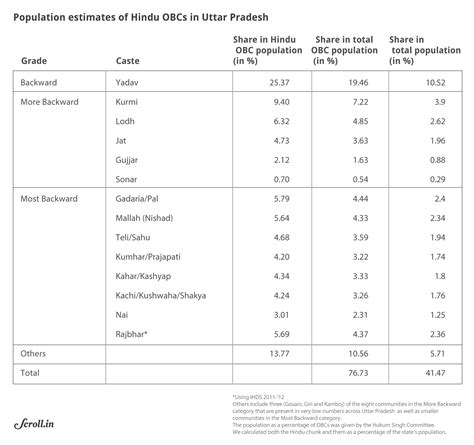 Elections 2019: Why most backward castes are crucial for BJP’s sandwich ...