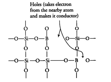 If a trivalent atom replaces a few silicon atoms in three dimensional ...