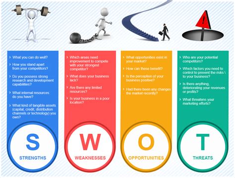 Image result for SWOT Exercise Template