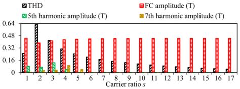 Analysis and Comparison of Two Permanent-Magnet Width-Modulation Arrays ...