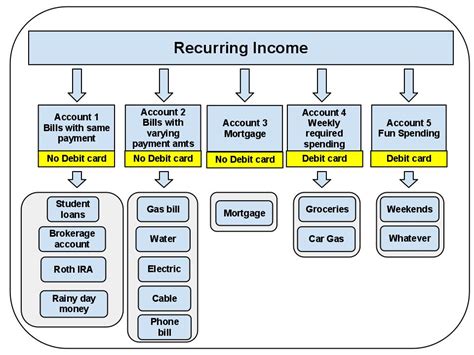 Image result for Multiple Checking Accounts