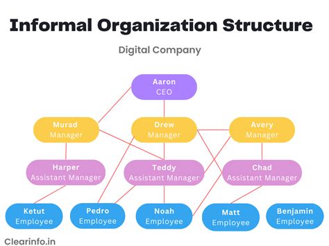 Informal Organization Structure 的图像结果