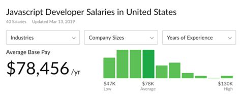JavaScript Programmer Salary 的图像结果