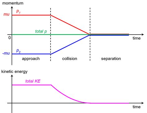 Image result for Example of Perfectly Inelastic Collision