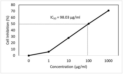 Fig. 3: Effect on antiproliferative of Cladosporium sp. on DU-145 cell line