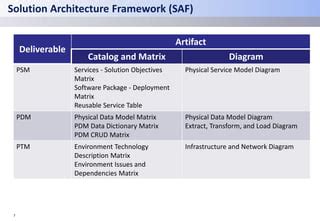 Image result for Solution Architecture Framework