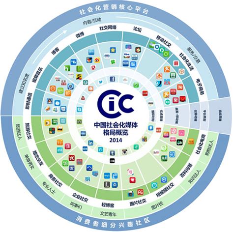 CIC：2014中国社会化媒体格局概览 @广告门