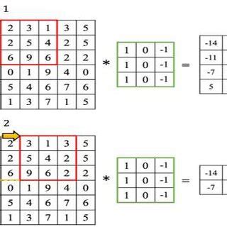 Image result for Convolution Stride