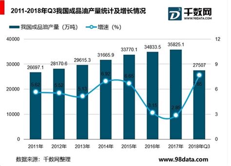 中国成品油行业产销量分析，成品油产量增速显著提高 - 锐观网