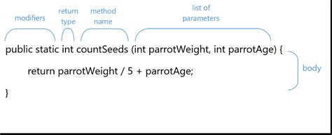 Declaring Method in Java 的图像结果