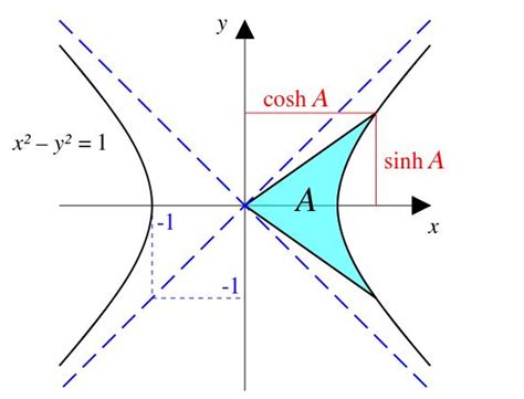 双曲线的虚轴长和实轴长是指什么？
