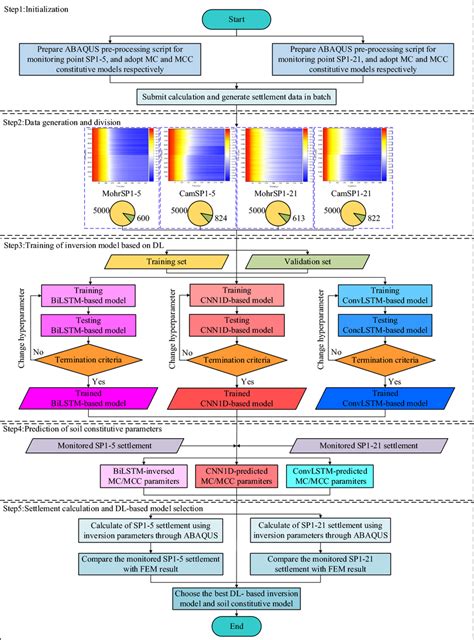 Image result for implementation chart design