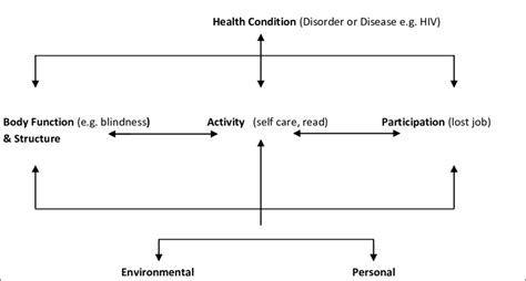 Image result for ICF Model of Disability