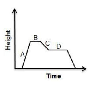 The height of a hot air balloon is tracked as it makes its trip from ...