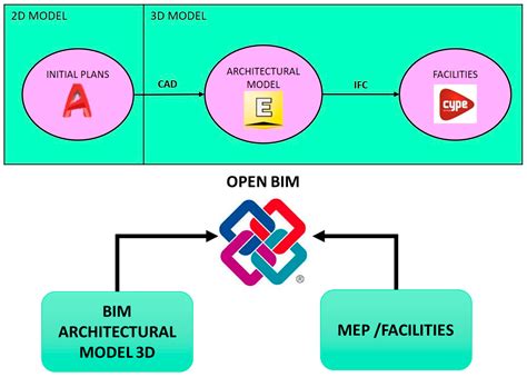 BIM Approach to Modeling a Sports Pavilion for University Use