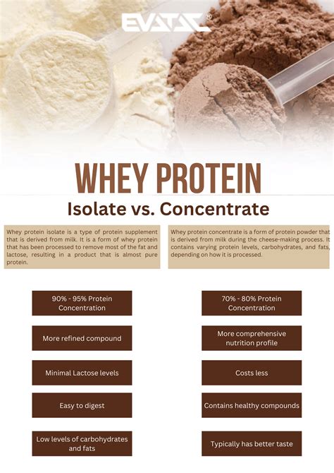 Whey Protein Isolate Disadvantages at Evelyn Danner blog