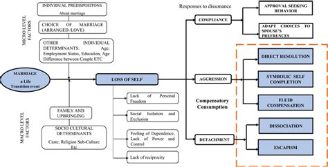 Image result for Compensatory Model