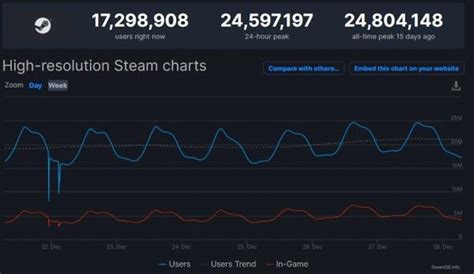 圣诞节Steam同时在线人数突破2450万人 远超去年_3DM单机