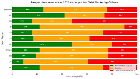 Encuesta: 835 Chief Marketing Officers comparten sus prioridades