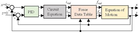 Image result for Position Control Block Diagram