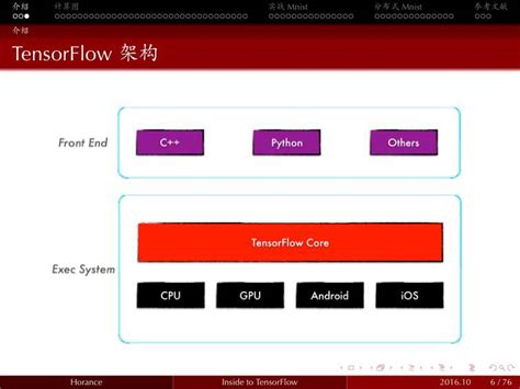 Tensorflow 的图像结果