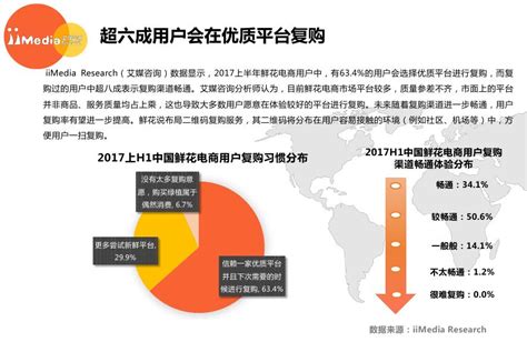 2017年上半年中国鲜花电商市场分析及发展趋势预测-中商情报网