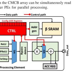 Image result for Processing Layer
