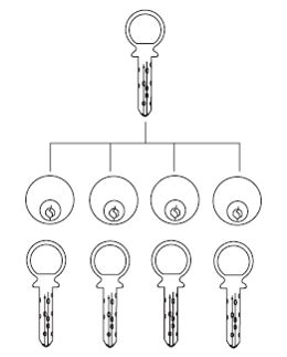 Image result for Maison Key System