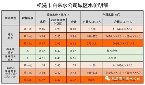 湘潭城区水价调整 居民生活用水执行阶梯水价_新浪新闻