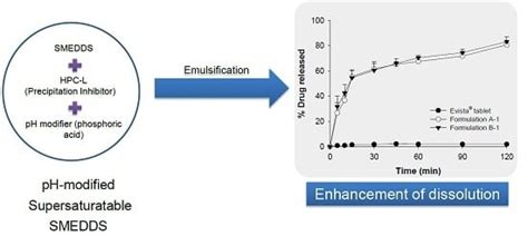 Development and Evaluation of Raloxifene-Hydrochloride-Loaded ...