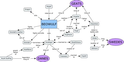 Beowulf Poem Vs Movie Venn Diagram