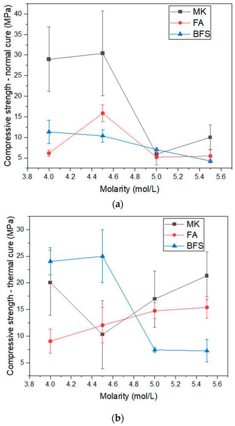 Alkaline Activation of Binders: A Comparative Study