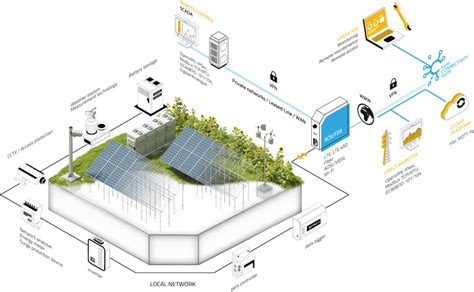 Industry router in solar parks | INSYS icom