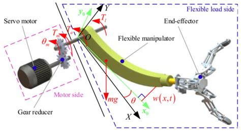 Control Method of Flexible Manipulator Servo System Based on a ...