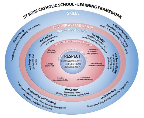 Image result for Learning Update Framework