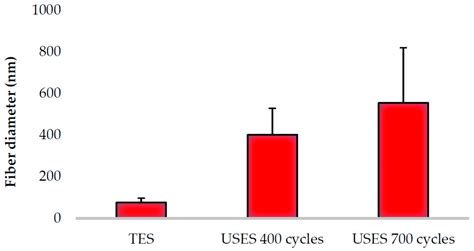 Comparison of Traditional and Ultrasound-Enhanced Electrospinning in ...