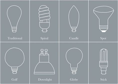 Image result for Types of Light Bulbs Explained