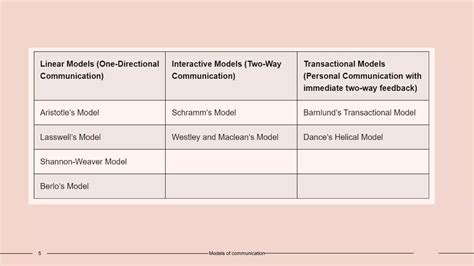 Image result for 5 Types of Communication Model