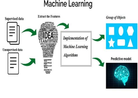 Image result for Machine Learning Work Diogram