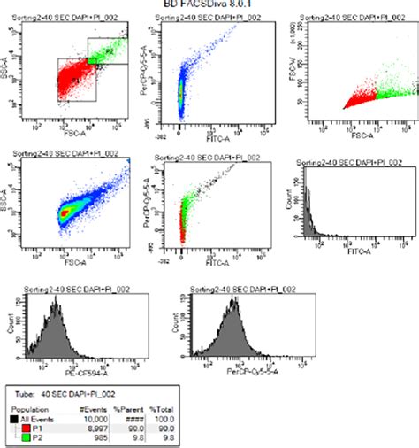 Flow Cytometry Histogram 的图像结果