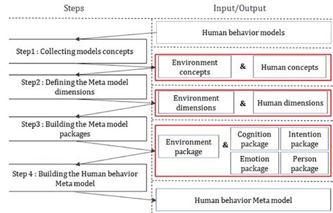 Image result for Meta Model Triangle